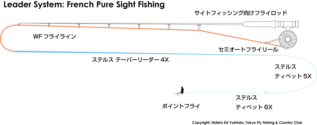 LineSystem_FrenchStylePureSightFishing_rev1